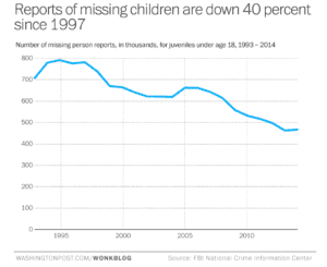 Are Children Less Safe Today Than When We Grew Up?