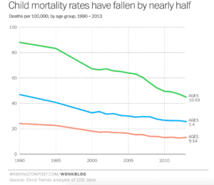 Are Children Less Safe Today Than When We Grew Up?